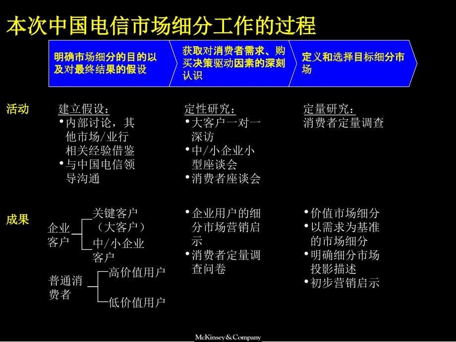 麦肯锡中国电信产品与服务市场细分研究报告1_第5页