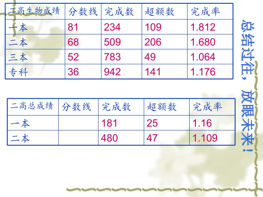 高三生物复习经验交流汇报材料_第2页