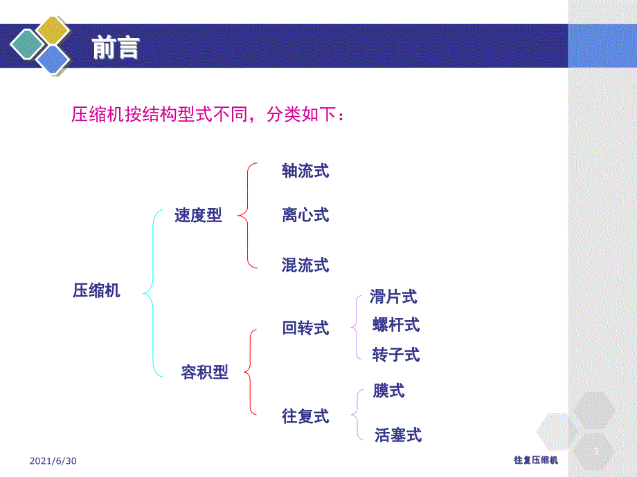 往复式压缩机课件_第3页