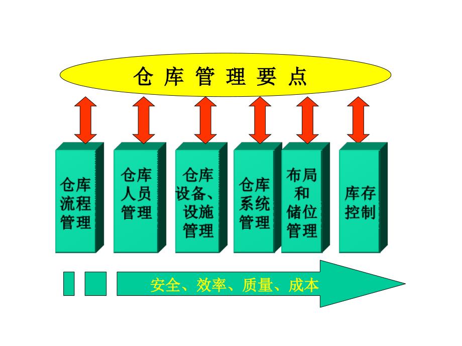 如何改善仓库管理PPT课件_第4页