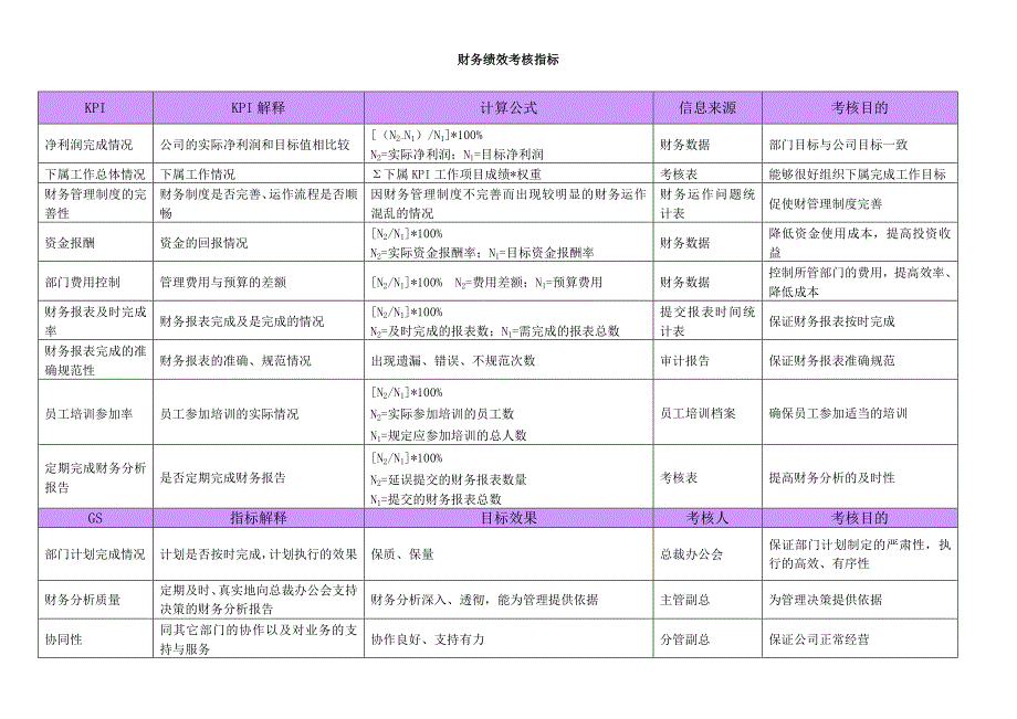 财务部部长绩效考核指标KPI_第1页