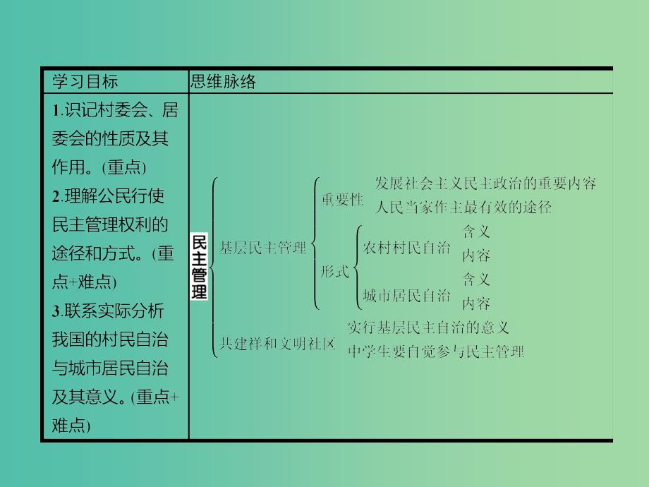 高中政治 2.3民主管理：共创幸福生活课件 新人教版必修2.ppt_第2页