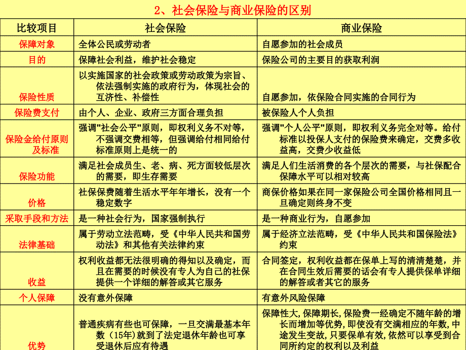 社会保险与商业保险之比较医疗课件_第2页