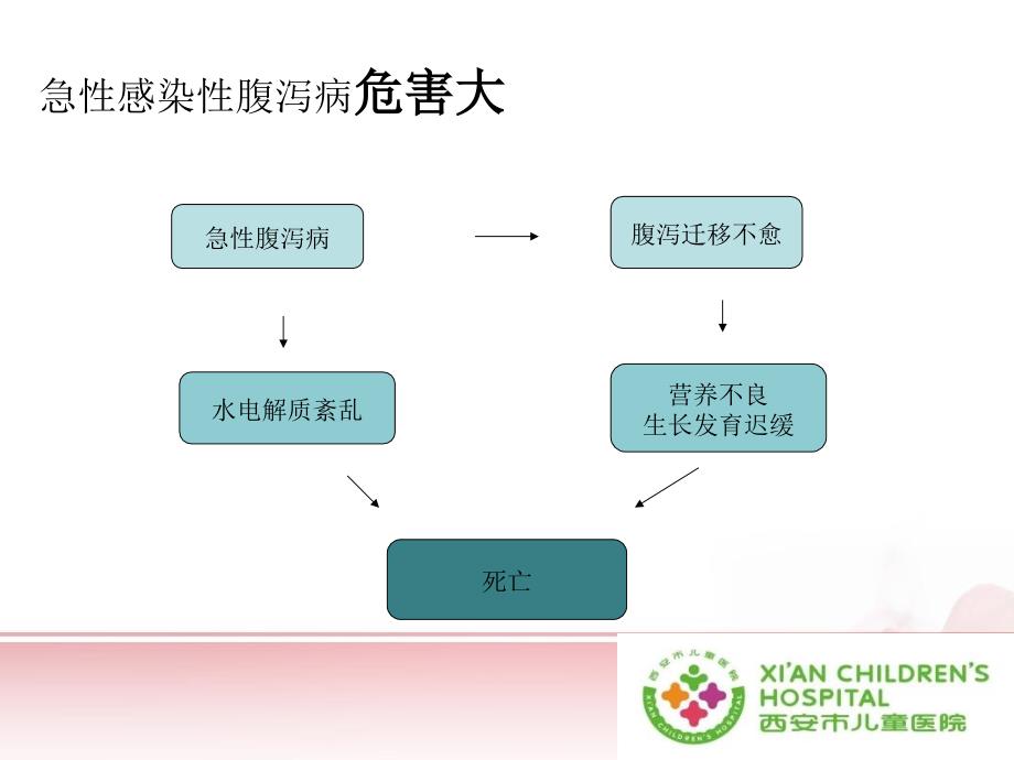 中国儿童急性感染性腹泻诊治指南解读-1_第3页