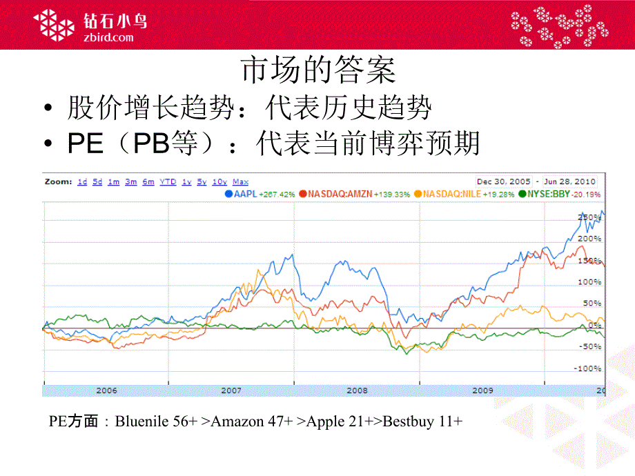 B2C的价值与估值_第3页