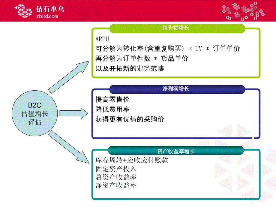 B2C的价值与估值_第4页