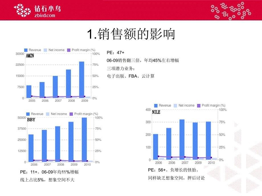 B2C的价值与估值_第5页