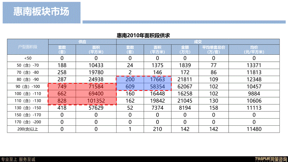 上海同策—惠南新市镇项目客户及人居系统分析58p_第3页