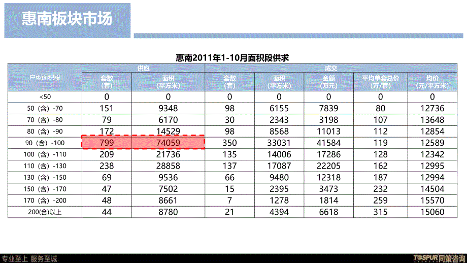 上海同策—惠南新市镇项目客户及人居系统分析58p_第4页