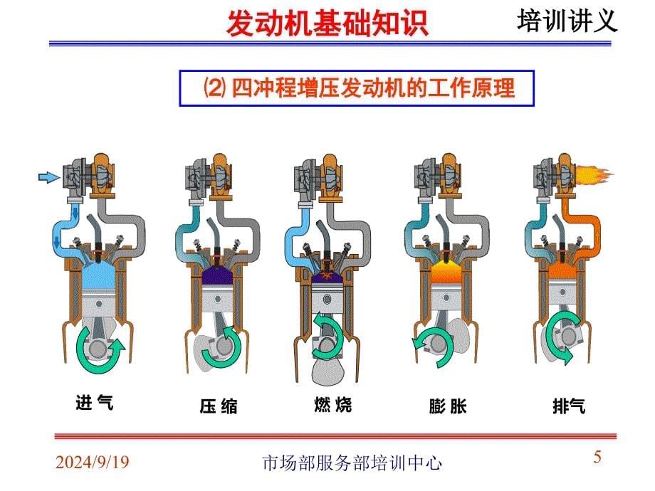 发动机基本知识培训入门_第5页