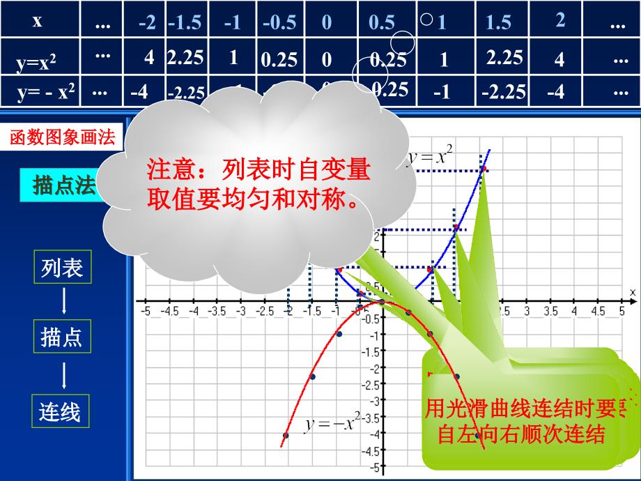 二次函数y=ax2的图像及性质(第一课时)2课件_第2页