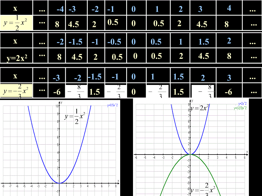 二次函数y=ax2的图像及性质(第一课时)2课件_第4页