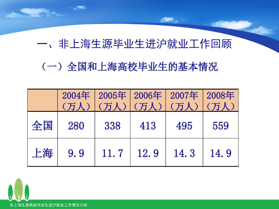 非上海生源高校毕业生.ppt_第3页