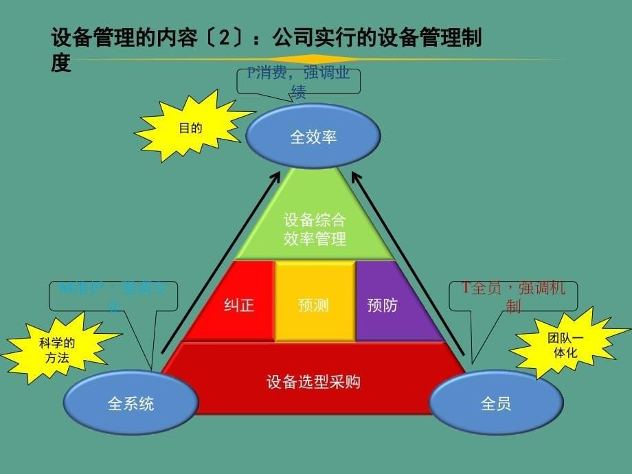 设备管理文件培训白底ppt课件_第5页