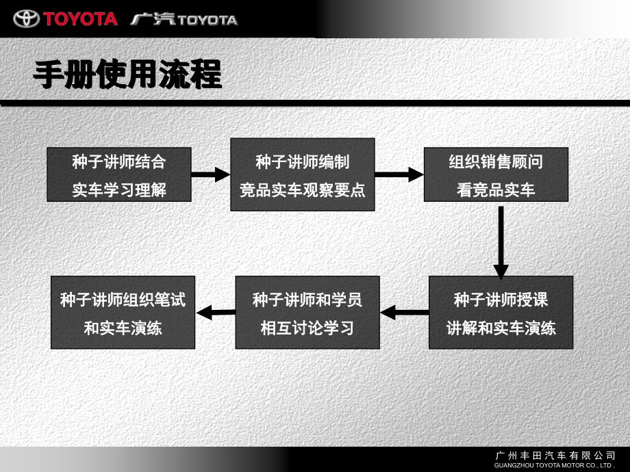 广汽丰田销售店种子讲师手册凯美瑞VS新雅阁_第2页