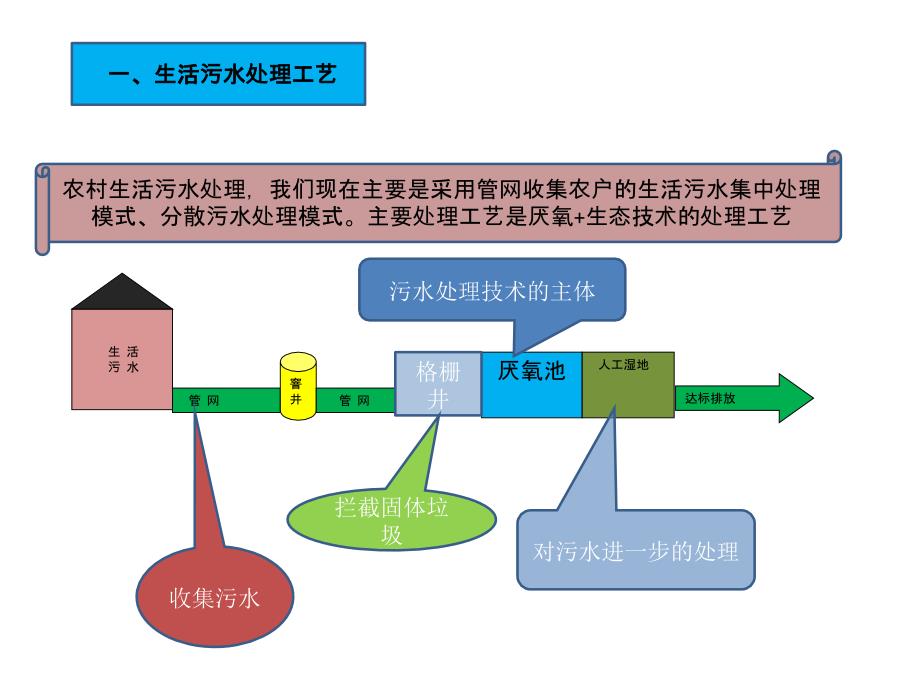 农村污水治理PPT(姚明青)_第3页