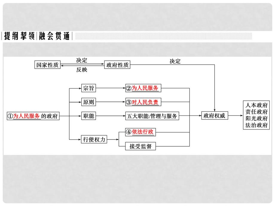 高考政治一轮复习 单元复习课特色讲座六课件 新人教版_第2页