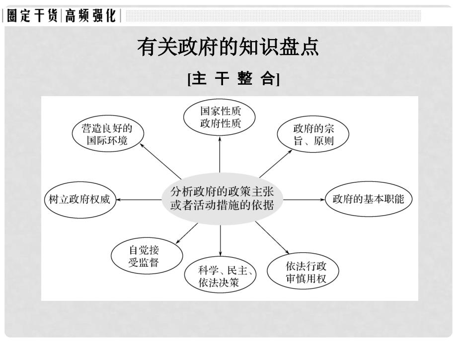 高考政治一轮复习 单元复习课特色讲座六课件 新人教版_第3页