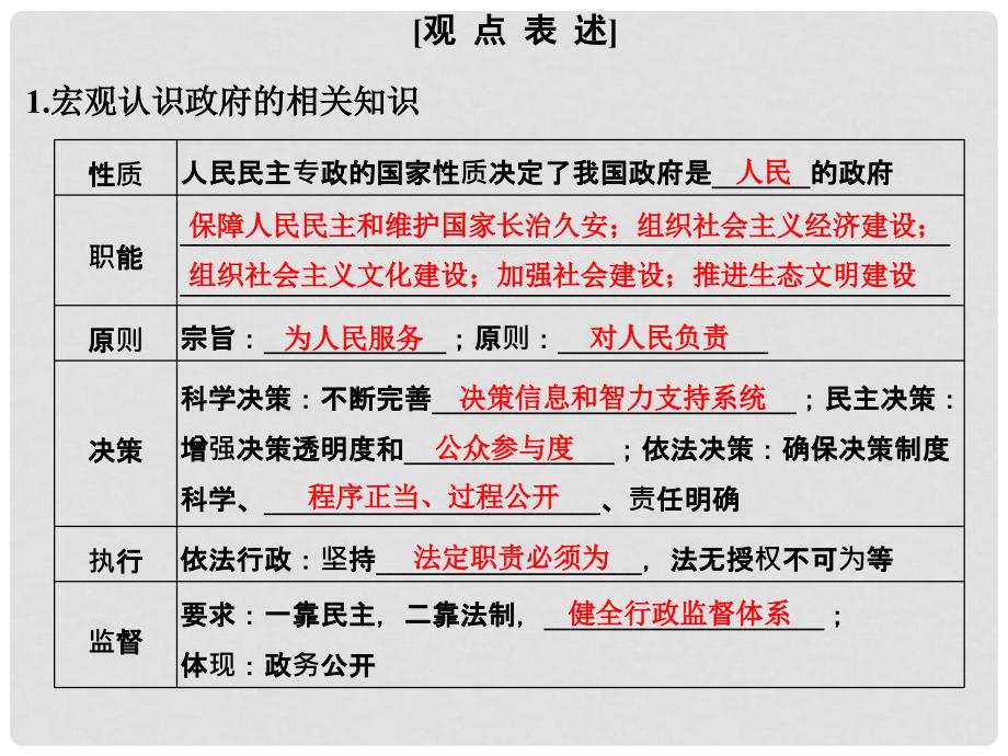 高考政治一轮复习 单元复习课特色讲座六课件 新人教版_第4页