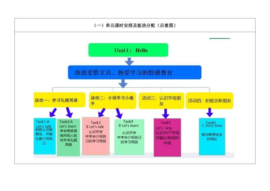 Unit1 Hello单元整体设计第3课时人教PEP版三年级上册_第5页