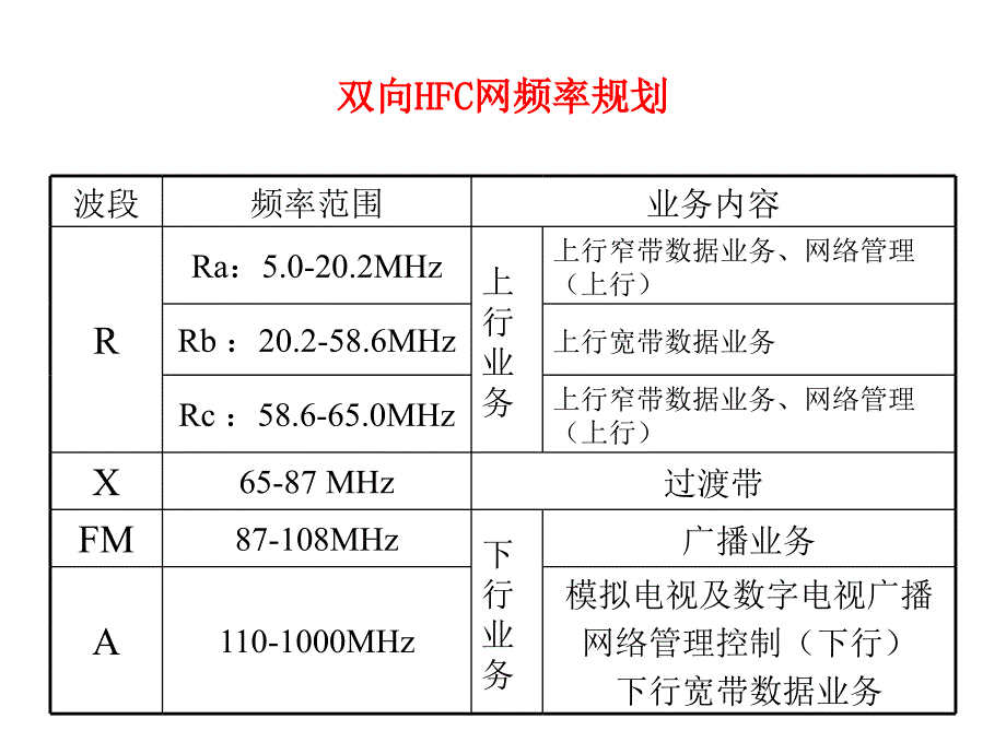 宽带网络技术HFC宽带接入相关知识_第3页