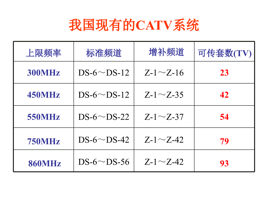 宽带网络技术HFC宽带接入相关知识_第4页