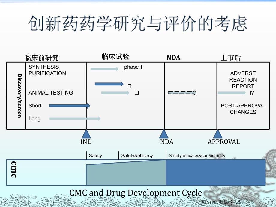 创新药物不同研发阶段的考虑及技术要求PPT优秀课件_第4页