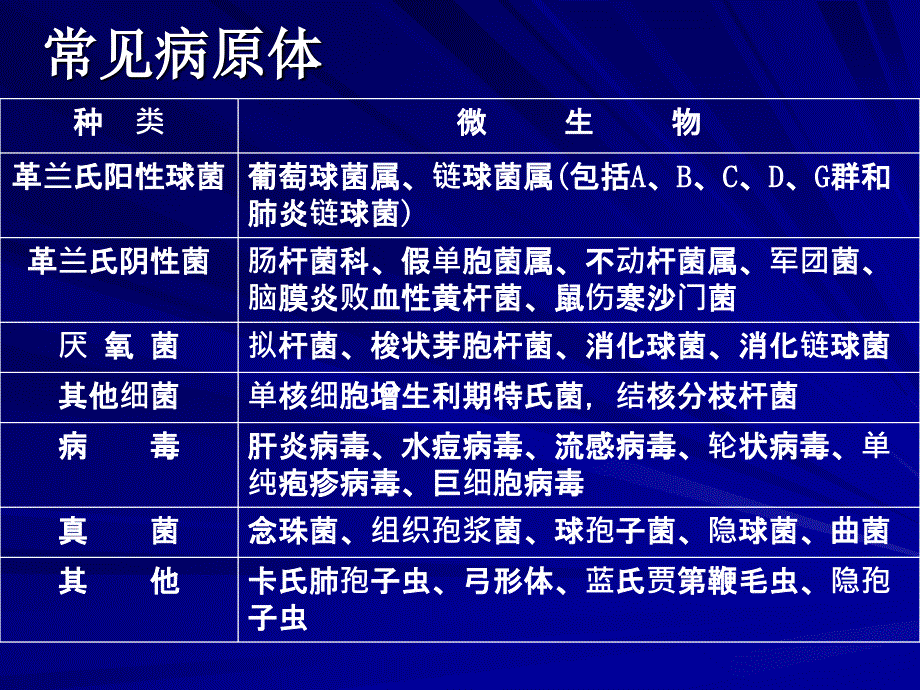 医院感染微生物学与微生态学基础_第3页