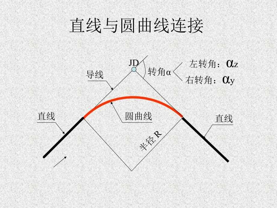 道路勘测第3章课件_第2页