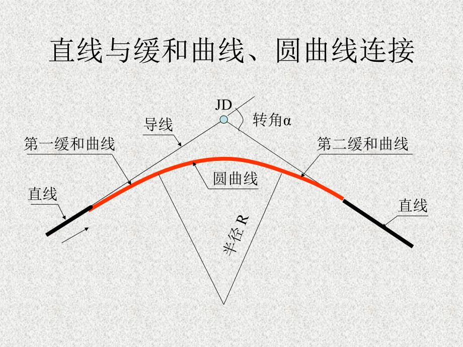 道路勘测第3章课件_第3页