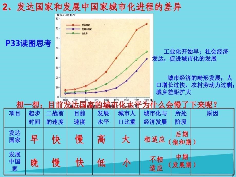 高中地理 2.3 城市化（第2课时）课件 新人教版必修2_第5页