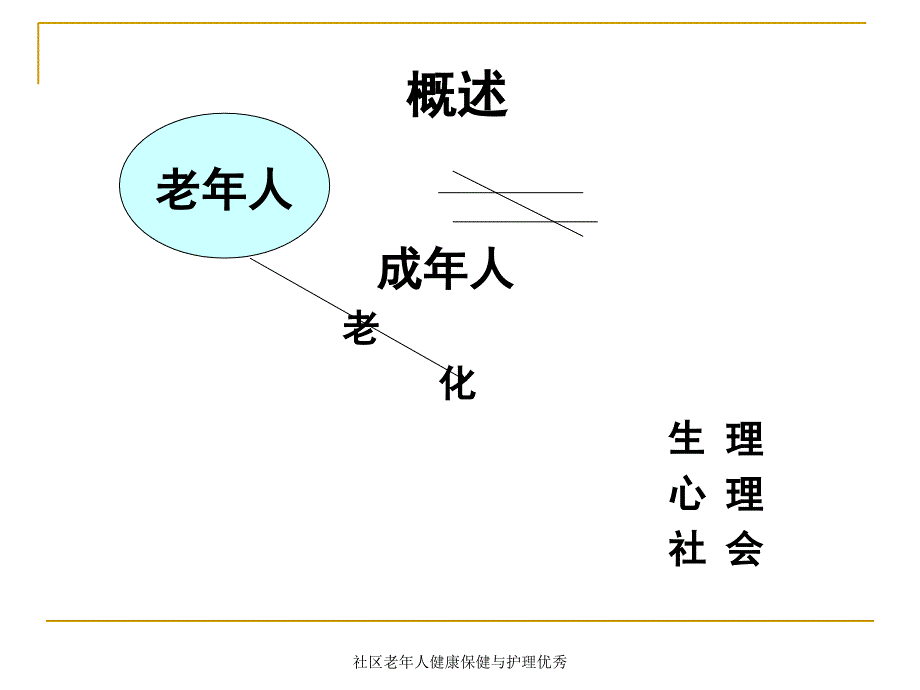 社区老年人健康保健与护理优秀课件_第3页