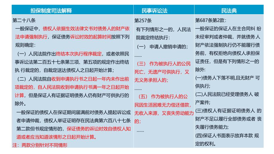 2021年《民法典》担保制度司法解释解读之保证合同_第4页