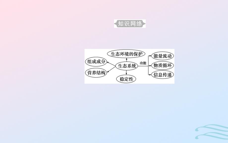 高中生物学业水平复习专题十六生态系统及生态环境的保护考点1生态系统的结构课件_第2页