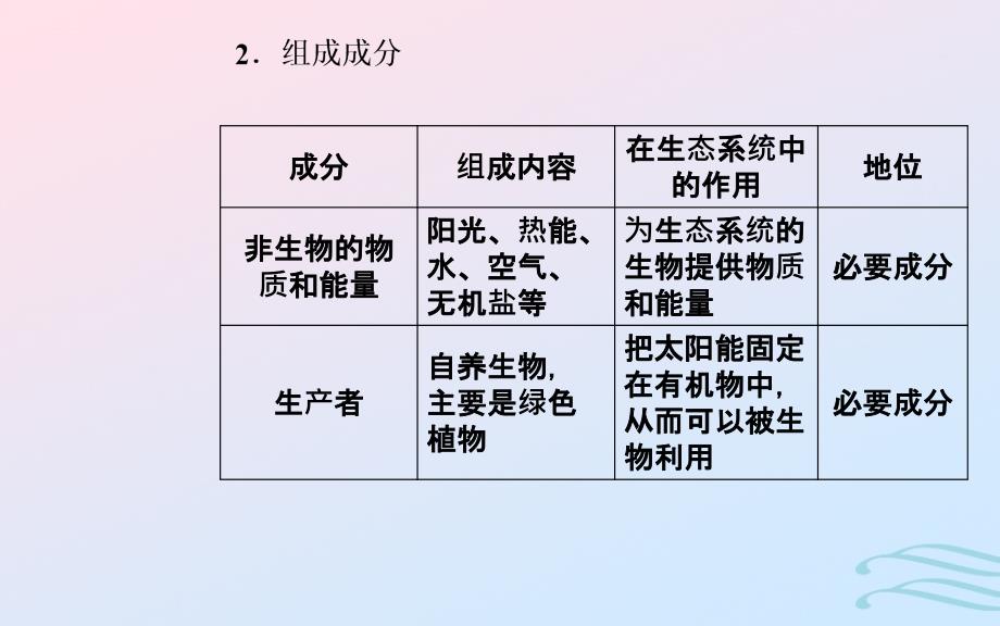 高中生物学业水平复习专题十六生态系统及生态环境的保护考点1生态系统的结构课件_第4页