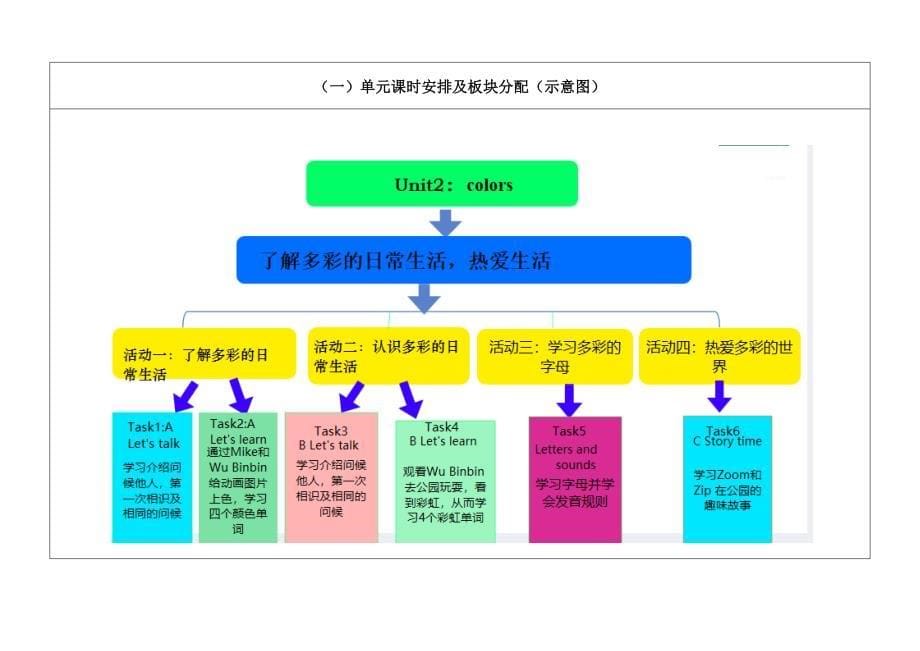 Unit2 colors单元整体设计第6课时人教PEP版三年级上册_第5页