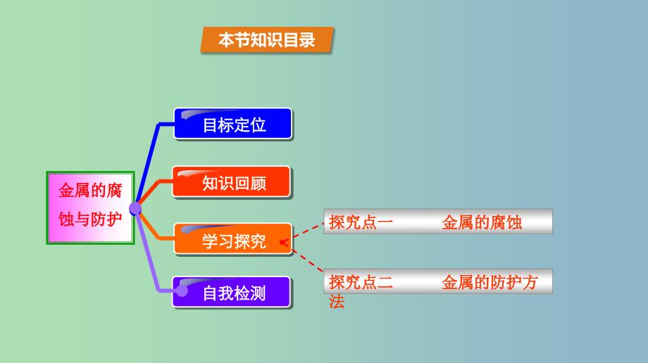 高中化学第1章化学反应与能量转化1.3化学能转化为电能--电池第3课时金属的腐蚀与防护课件鲁科版.ppt_第2页