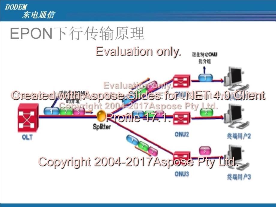 EPON测试与维护技术培训_第3页