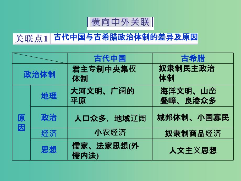 高考历史二轮复习 第一部分模块一 中国古代篇 第三步 中外关联 课件.ppt_第2页