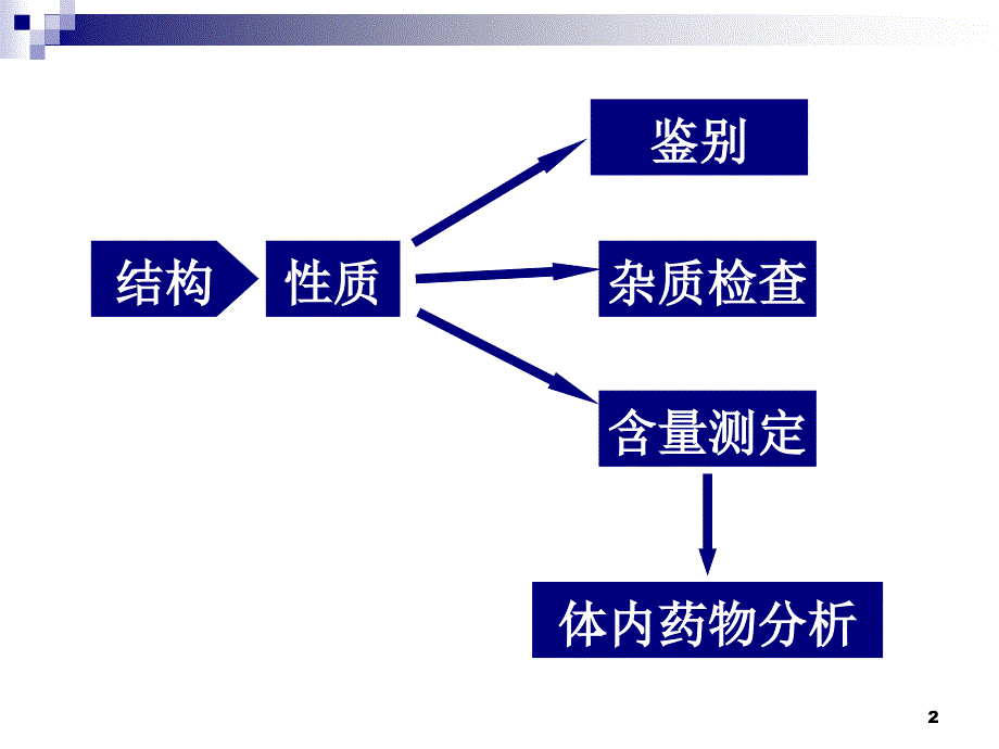 药物分析第六章芳酸类非甾体抗炎药物的实际分析.ppt_第2页