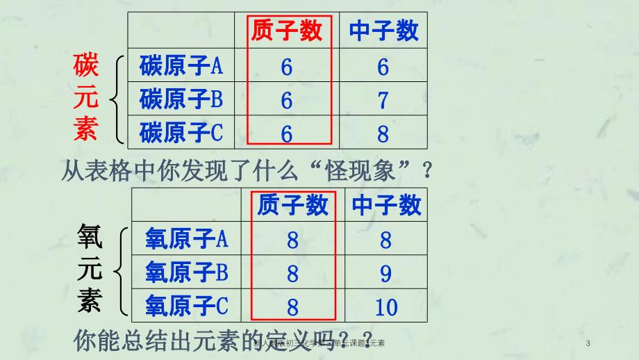 新人教版初三化学第三单元课题3元素课件_第3页