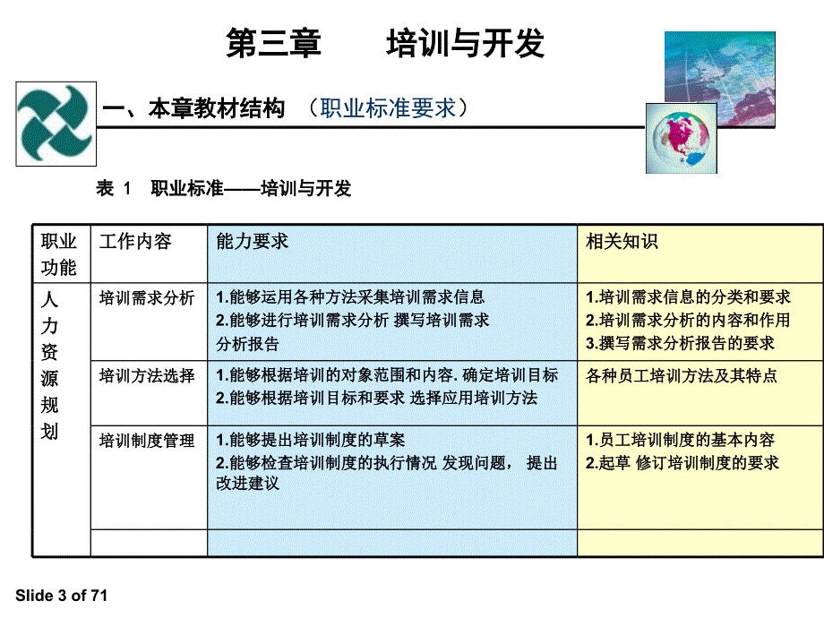 助理人力资源管理师-第三章-：培训与开发课件_第3页