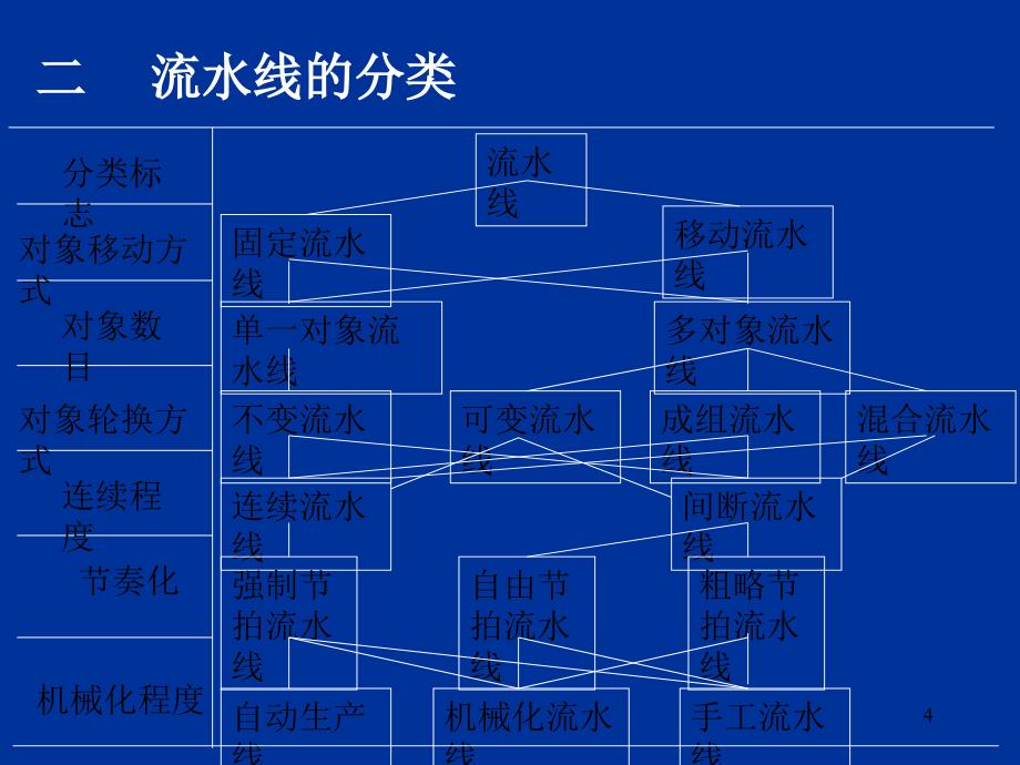 大量临盆类型临盆组织形式及临盆功.ppt_第4页