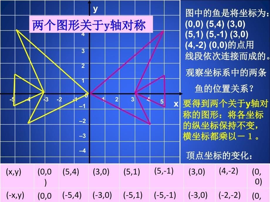 3轴对称与坐标变化演示文稿_第5页