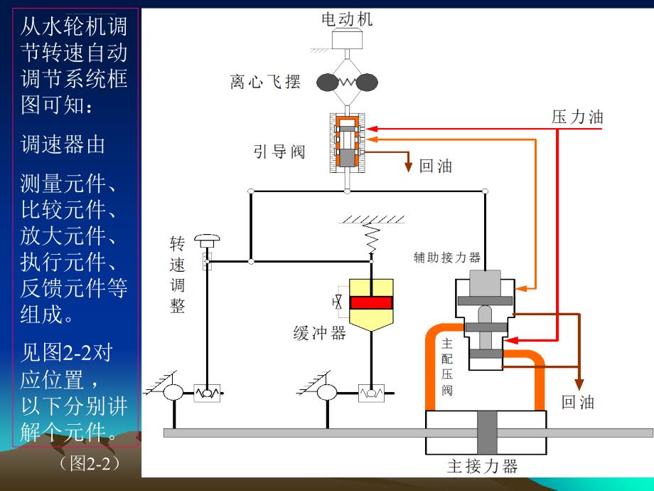 第二章水轮机调节系统工作原理ppt课件_第3页