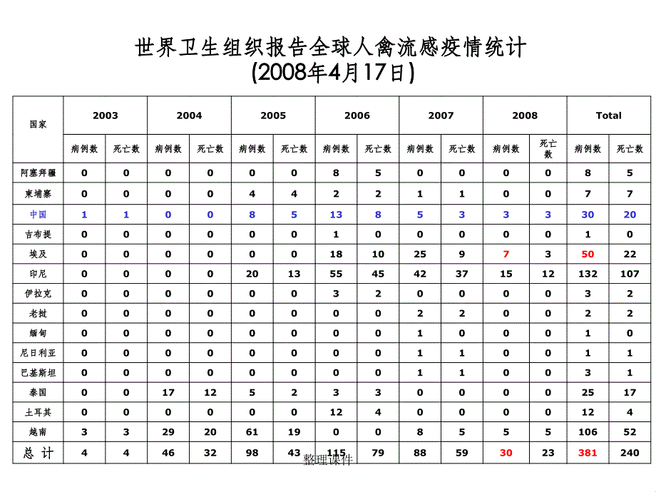 对基层医务人员的培训提高对人禽流感的发现报告能力_第4页