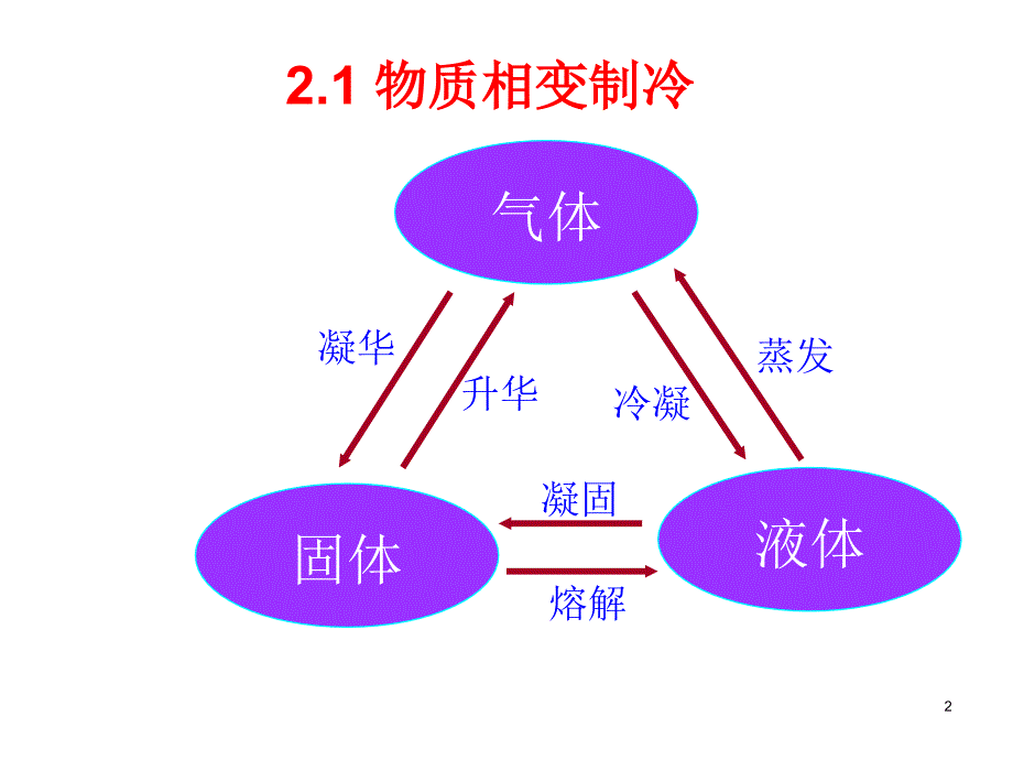 《制冷技术与原理》——第1章-制冷方法PPT优秀课件_第2页