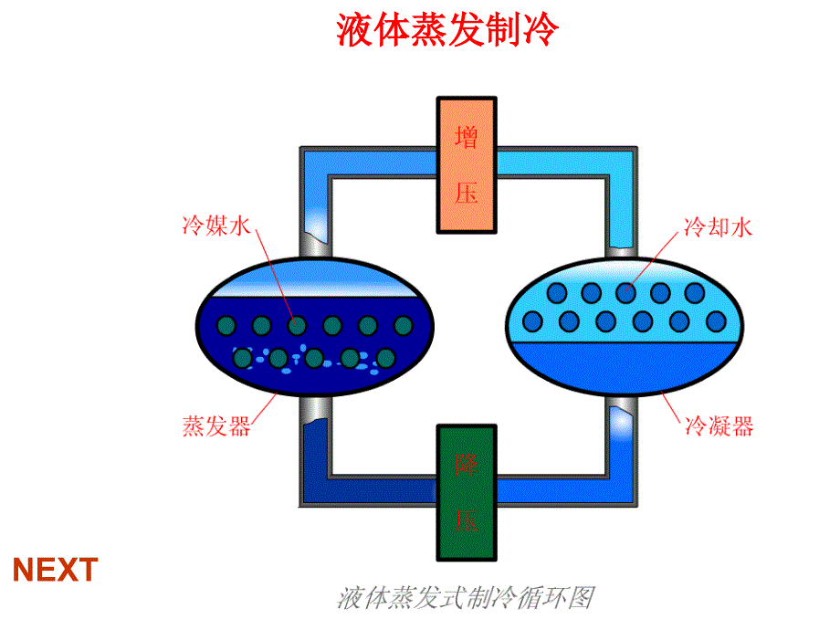 《制冷技术与原理》——第1章-制冷方法PPT优秀课件_第3页