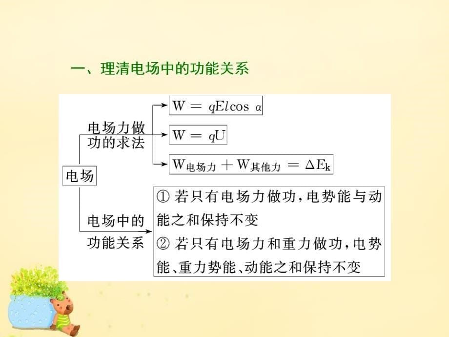 高三物理二轮复习 第一部分 专题二 功和能 第三讲 功能关系在电磁学中的应用课件_第5页