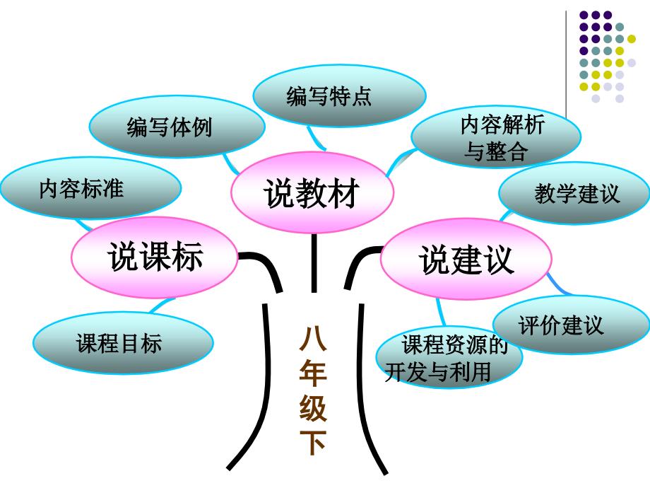 九年上册语文知识树ppt课件_第2页